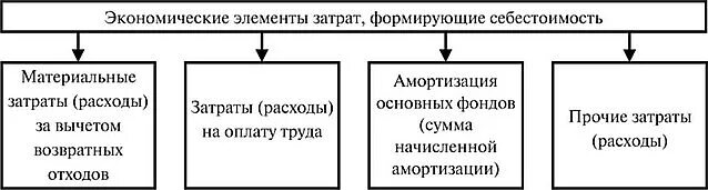 Экономические элементы расходов. Себестоимость по экономическим элементам. Экономические элементы затрат. Перечислите экономические элементы затрат.