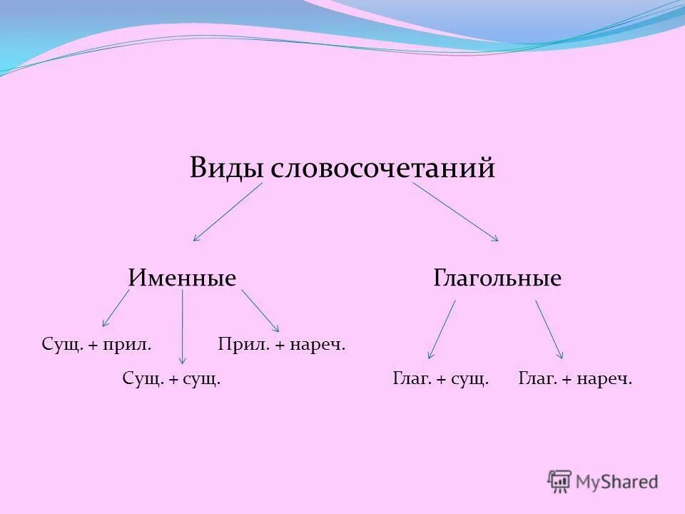 Тип словосочетания глагольное именное наречное. Типы словосочетаний сущ+прил. Виды словосочетаний именные. Прил сущ словосочетания. Сущ+прил вид словосочетания.