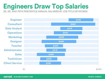 Job salary