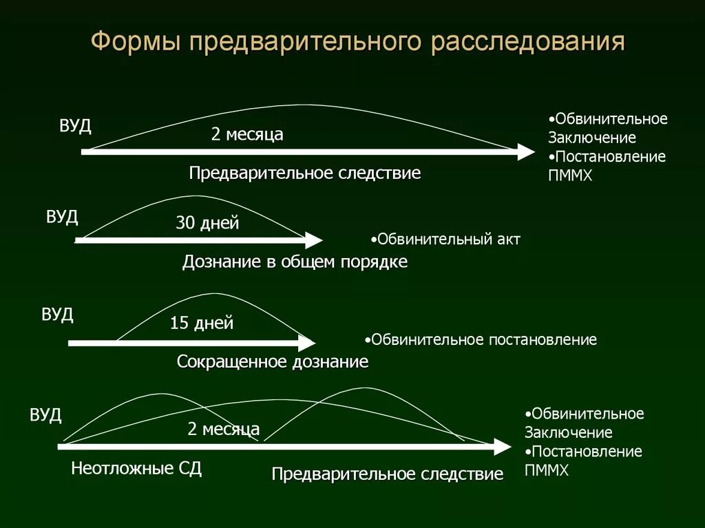 Формы предварительногораследования. Формы предварительного расследования. Виды предварительного расследования. Формы предварительного дознания.