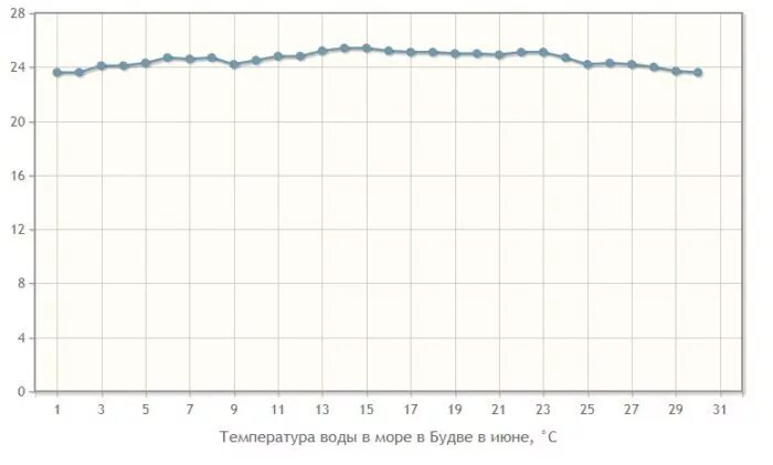 Температура воды 14
