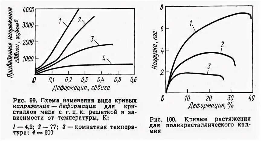 Изменение температуры при деформации. Кривая напряжение деформация. кривую напряжение—деформация. деформация при изменении температуры. кривая деформации меди.