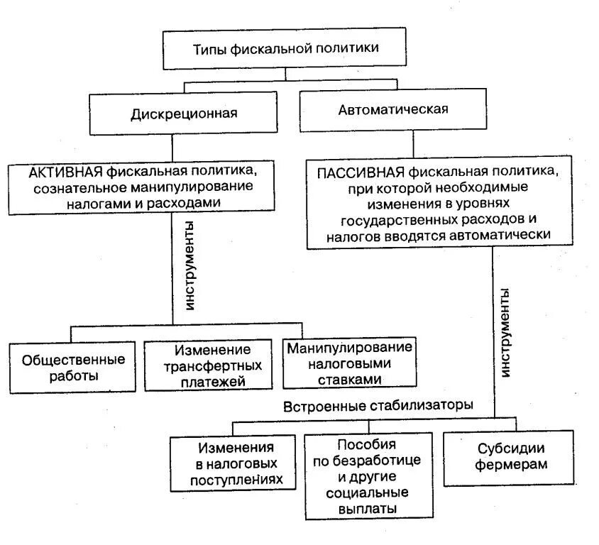 Министерство финансов и налоговая политика. Бюджетно-налоговая политика государства схема. Бюджетно-налоговая (фискальная) политика инструменты. Схема бюджетно налоговая политика. Инструменты бюджетно-налоговой политики государства.