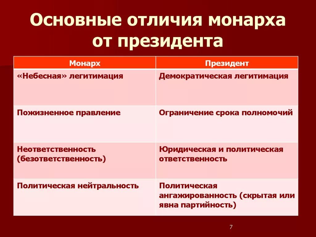 Различия монарха и президента. Сходство и различие монарха и президента. Сходства монарха и президента.