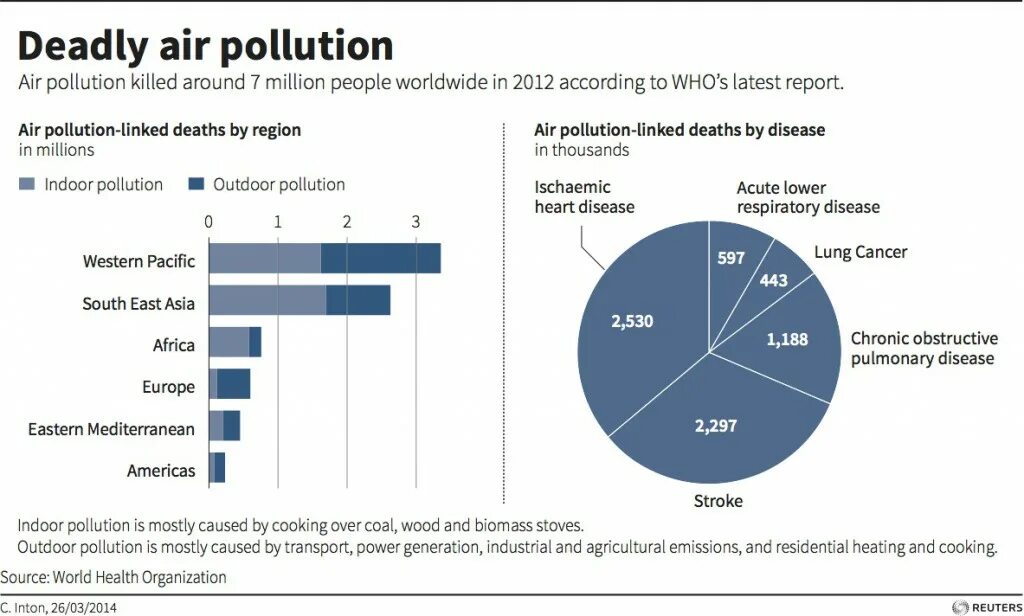 Air pollution statistics. Air pollution statistics 2020. Air pollution statistics World. Environmental pollution statistics.