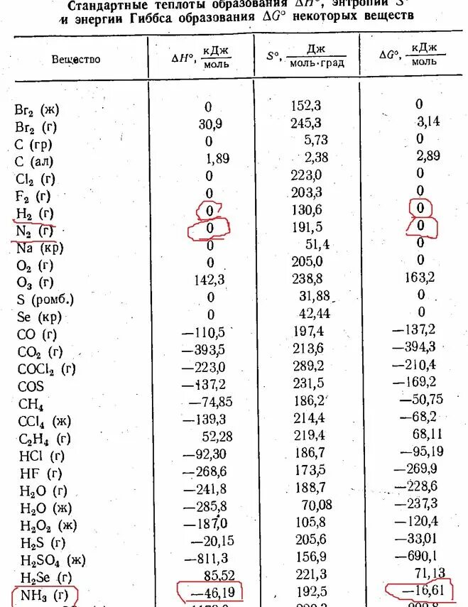 H кдж моль. Стандартная энтальпия образования h2o2. Энергия Гиббса 298 таблица. Стандартные энтальпии образования веществ таблица. Стандартные значения энтальпии таблица.