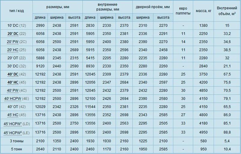 Ставки перевозка грузов. Габариты 40 40 футового контейнера. 30 Футовый контейнер габариты. Типы морских контейнеров 20 футов. Габариты 20 футового морского контейнера.