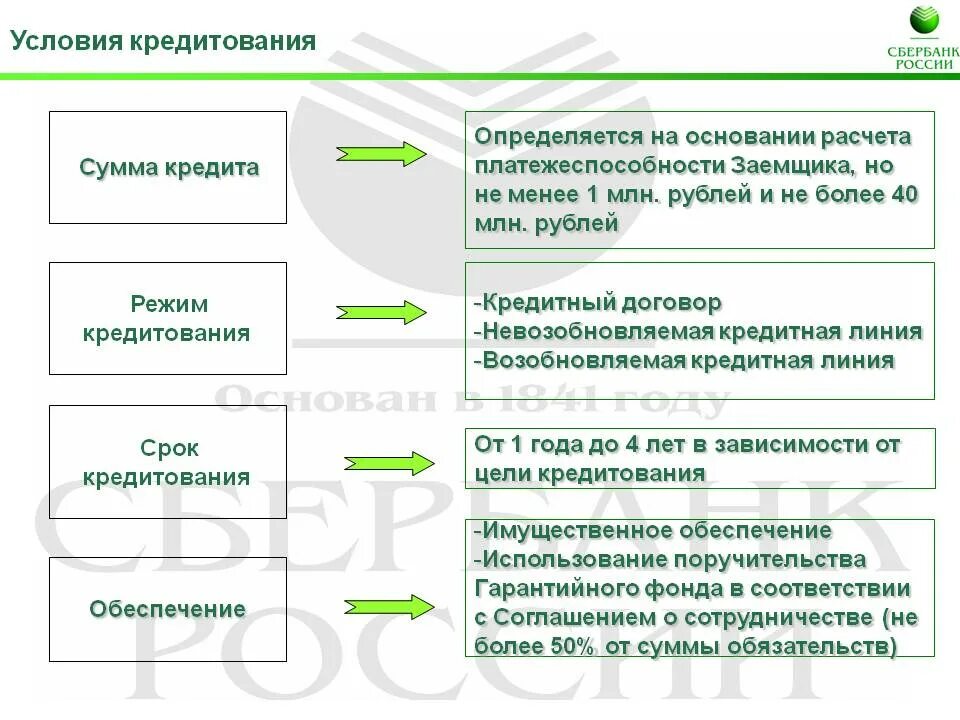 Процент бессрочность ссуда заемщик амортизация залог