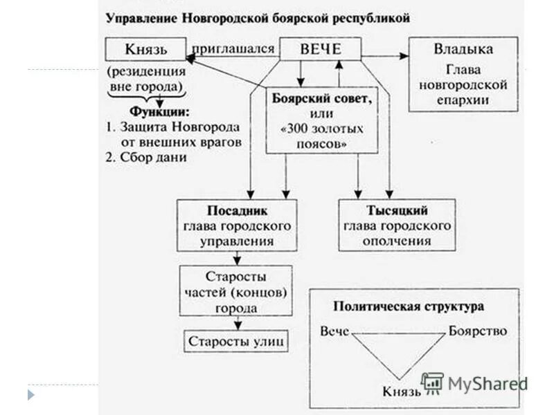 Чем отличался статус князя в новгородской. Схема политического устройства Новгородского княжества. Новгородская Республика княжество схема управления. Государственный Строй Новгорода в период феодальной раздробленности. Система управления Новгородской Республикой схема.