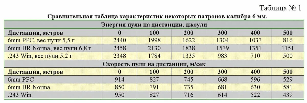 1 н в джоулях. Дульная энергия патрона 7.62. Таблица патронов калибра 7.62 мм. Энергия пули 12,7мм. Калибр 5.6 мм дульная энергия.