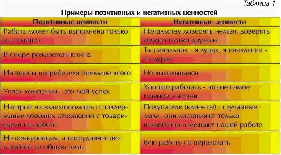 Привести примеры положительных и отрицательных. Позитивные ценности примеры. позитивные и негативные ценности. ценности организации негативные и позитивные примеры. негативные ценности человека.