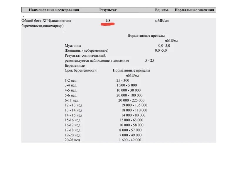 Что значит результат 1.2. ХГЧ 0 5 ММЕ/мл. Результат ХГЧ 1.2 ММЕ/мл. ХГЧ 0 8 ММЕ/мл. ХГЧ результат 8,8.