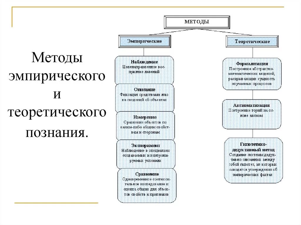 Методы исследования схема теоретические и эмпирические. Эмпирические методы исследования схема. Схема методы научного познания эмпирический и теоретический. Методы эмпирического и теоретического познания. Эмпирическое и теоретическое в научном знании