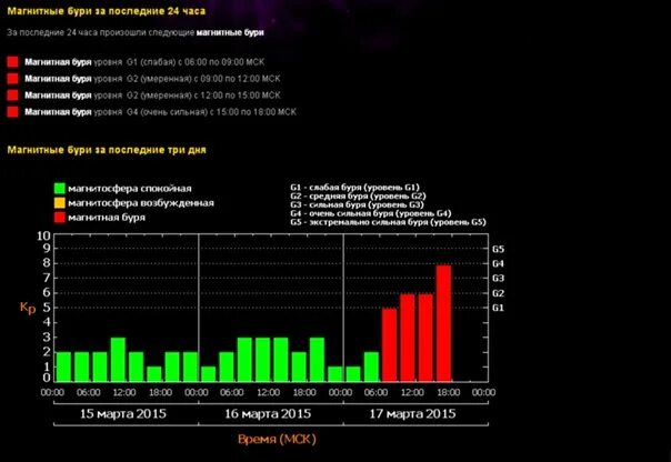 Магнитные бури в москве сегодня по часам. Магнитные бури. Уровни магнитных бурь. График магнитных бурь. Индекс магнитных бурь.