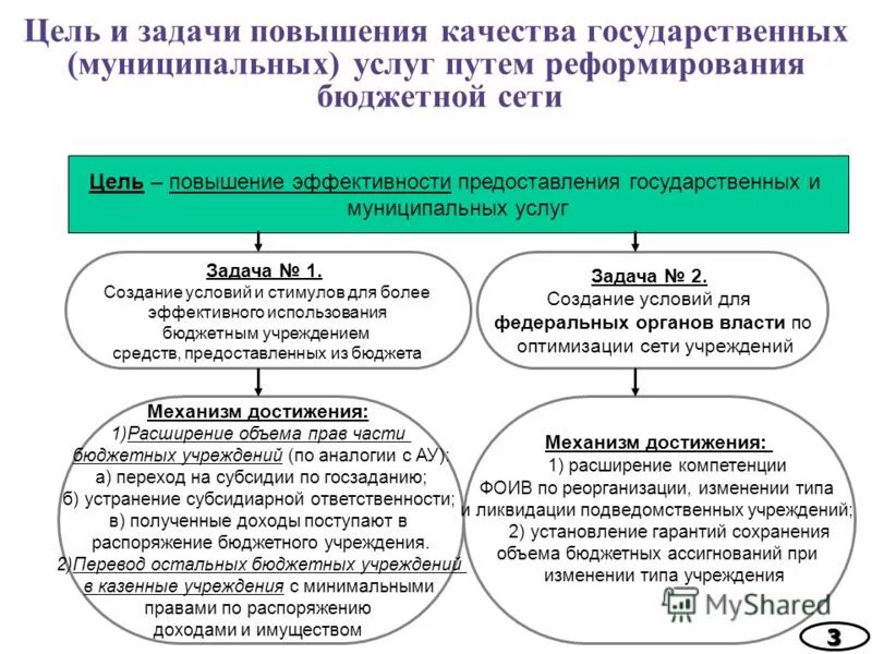 Цель создания бюджетного учреждения. Цели деятельности бюджетного учреждения. Цели создания государственных (муниципальных) учреждений. Цели создания казенного учреждения. Сеть бюджетных учреждений