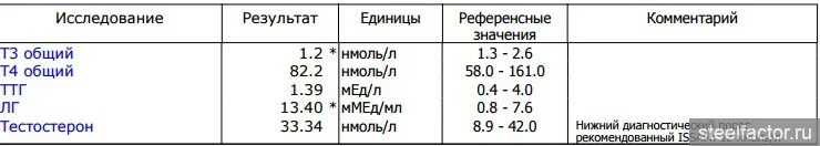 Пса и тестостерон взаимосвязь. Норма пса и тестостерона таблица по возрасту. Подготовка к пса и тестостерон. Пса и тестостерон диагноз ФПЖ. Пса норма для мужчин 50