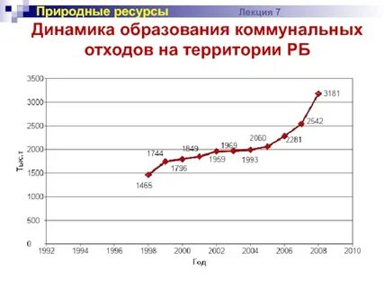 Динамика образование