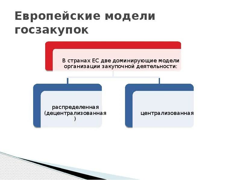 Учреждение управление закупками. Модели организации закупочной деятельности. Модели управления закупочной деятельностью. Модель госзакупок. Отдел организации закупочной деятельности.