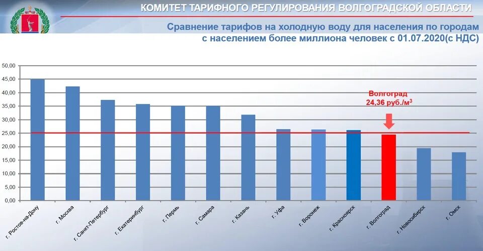 Тарифы по жкх волжский волгоградская обл. Тариф вода волгоград. Тарифы на воду. Тарифы холодного водоснабжения. Тариф вода волгоград.