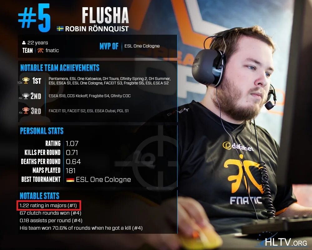 Рейтинг игроков cs go. Flusha CS go 2015. Флюша игрок КС. Flusha 2016. Топ 1 хлтв 2015.