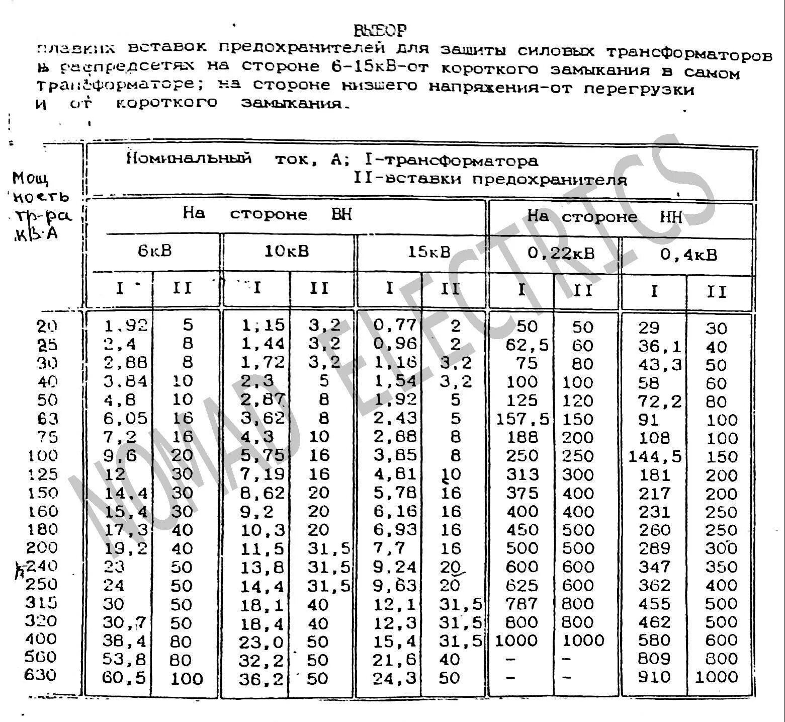Значение номинальных вторичных токов для трансформаторов тока. Выбор предохранителей 10 кв для трансформаторов таблица. таблица плавких вставок для трансформаторов 6 кв. плавкие предохранители для силового трансформатора 400 ква. выбор плавких вставок предохранителей таблица для трансформаторов.