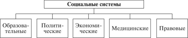 Приведите пример социальной системы. Типы социальных систем. Виды социальных систем их особенности. Социальные системы примеры. Типы структуры соц системы.