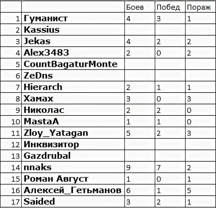 Список всех боев. Список всех боев