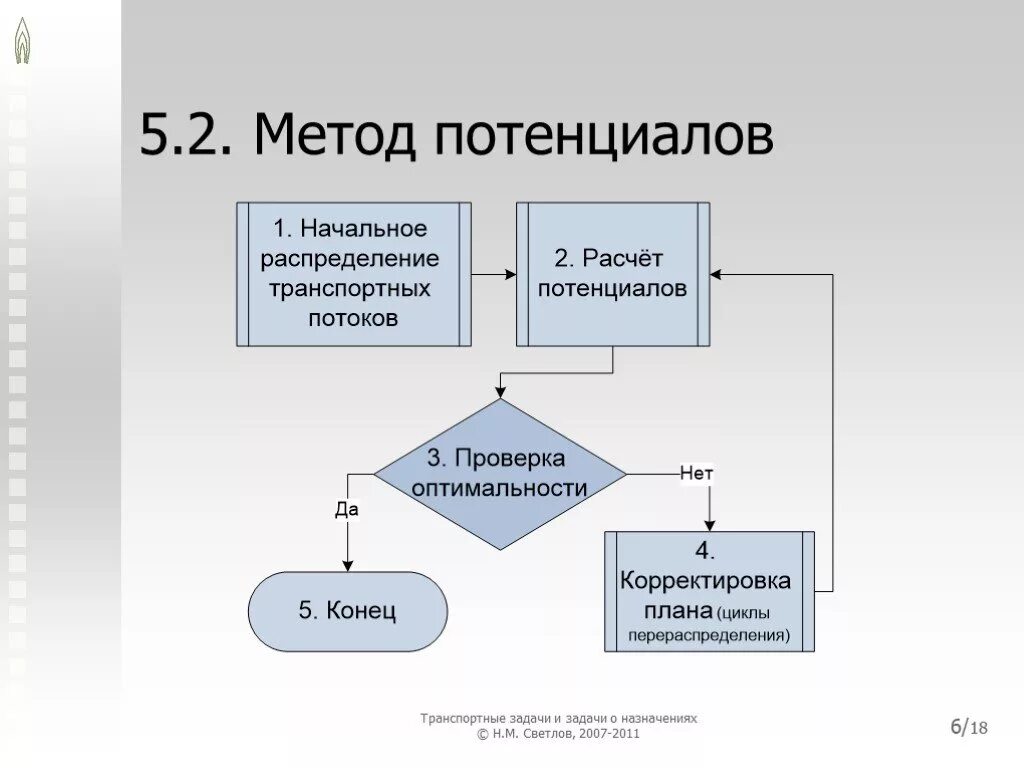 Алгоритм методологии. Блок схема метод потенциалов. Алгоритм решения транспортной задачи. Алгоритм метода потенциалов. Модель транспортной задачи.