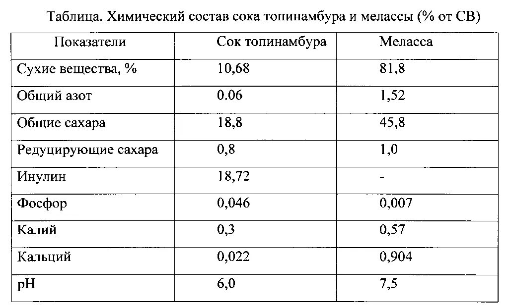 Мкал состав. Химический состав мелассы таблица. Топинамбур состав микроэлементов и витаминов. Состав мелассы свекловичной. Химический состав топинамбура.