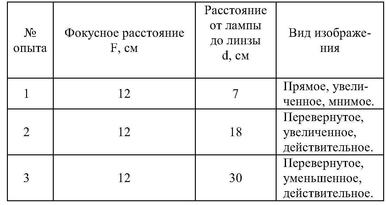 Лабораторная работа по физике получение изображения. Лабораторная работа по физике получение изображения с помощью линзы. получение изображения с помощью линзы лабораторная работа 11. лабораторная по физике получение изображения при помощи линзы 8 класс. получение изображения при помощи линзы лабораторная работа 8.