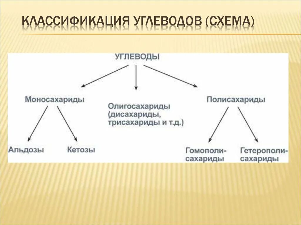 1 примеры углеводов. Классификация углеводов биохимия схема. Углеводы схема строения. Классификация углеводов олигосахариды. Классификация углеводов биохимия таблица.