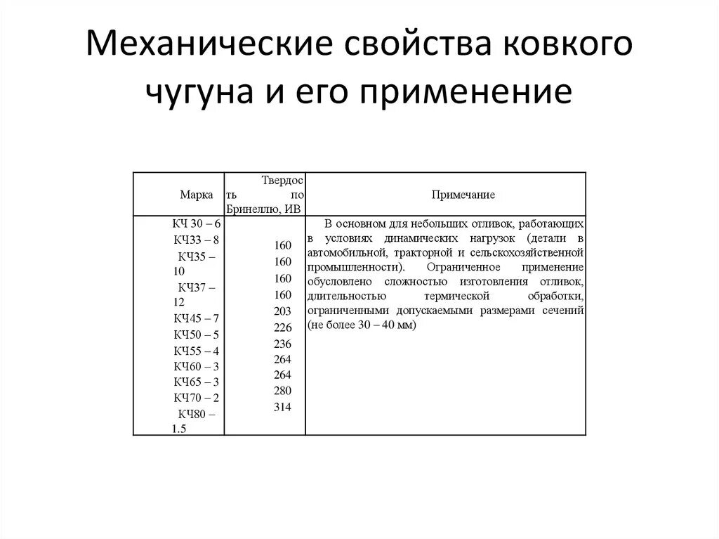 Твердость чугуна и стали. Механические свойства ковкого чугуна. применение чугуна таблица. применение ковкого чугуна таблица. ковкий чугун твердость.