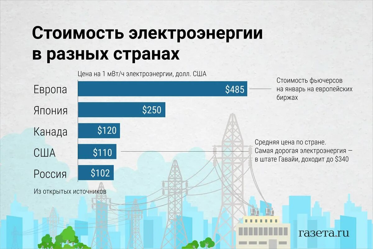 Сколько стоит электроэнергия в 2024г. Стоимость электроэнергии в разных странах. Европа электроэнергия. Электричество в разных странах. Цены за электричество в разных странах.