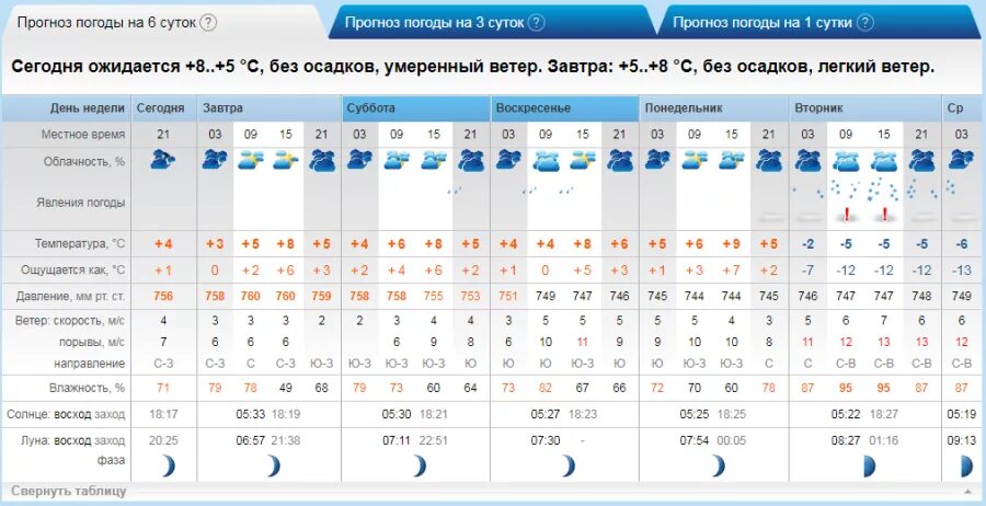 Погода рп5 астраханская область. Прогноз погоды в Волжском. Погода Волжский. Рп5 Самара. Рп5 Санкт-Петербург.