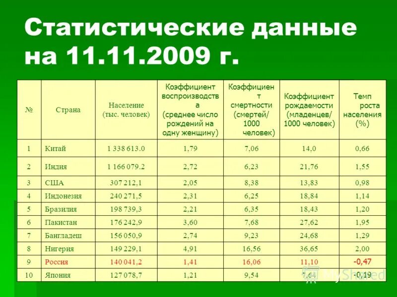 Качественные статистические данные. Статистические данные. Статистика данные. Статические показатели рождаемость смертность. Нигер коэффициент рождаемости.