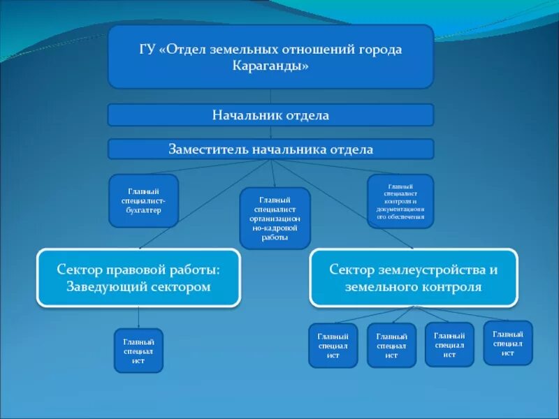 Отдел имущества и земельных отношений