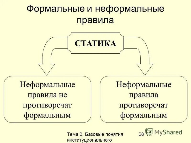 Неформальные нормы примеры. Формальные и неформальные нормы. Формальные и неформальные правила примеры. Отличие формальных и неформальных норм. Формальный и неформальный лидер.