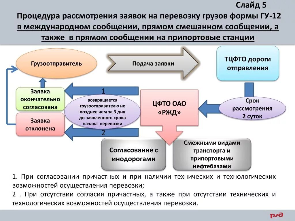 Заявка на перевозку груза ЖД пример ГУ-12. Порядок оформления заявки на перевозку грузов. Порядок приема заявок на перевозку грузов. Порядок согласования заявки на перевозку груза ЖД.