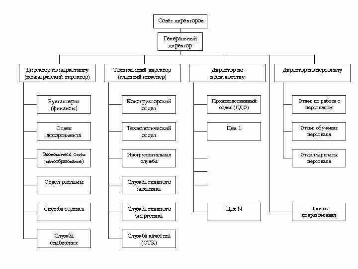 Технический директор производства. Схема генеральный директор главный инженер. Директор главный инженер технический отдел заместитель. Генеральный директор технический директор коммерческий директор. Схема производства генеральный директор зам.директора.