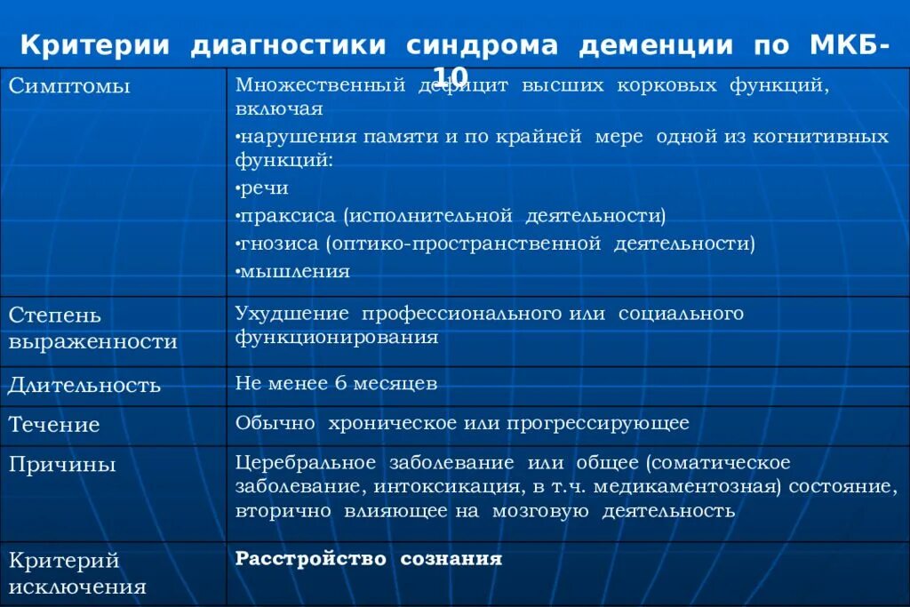 Признаки деменции лечение. Деменция классификация. формы и классификация деменции. диагностические критерии деменции. деменция классификация психиатрия.
