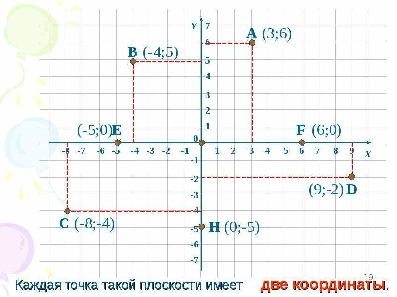 Постройте точки по их координатам. Координатная плоскость 6 класс рисуем по координатам. Построение точек по координатам. Рисунки на координатной плоскости. Построение точек по координатам.