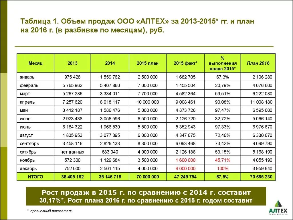 Продаж по сравнению с данным. Таблица плана продаж для менеджеров на месяц. Объем продаж таблица. План продаж. План продаж пример.