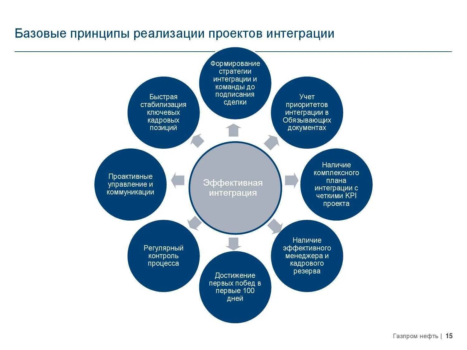 Интеграционные проекты. Управление интеграцией. Интеграционное управление проектом это. Интегрированная реализация проекта. Этапы технологии интеграции