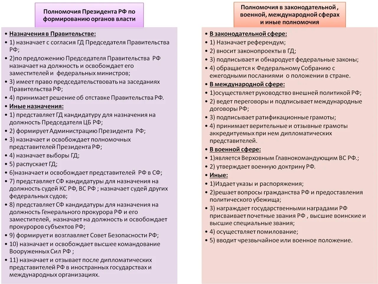 Федеральная компетенция конституции рф. Полномочия правительства РФ по Конституции ЕГЭ Обществознание. Полномочия президента РФ ЕГЭ Обществознание. Полномочия президента РФ по Конституции ЕГЭ Обществознание. Функции президента РФ по Конституции ЕГЭ.