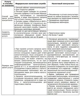 Налогообложение оказания услуг