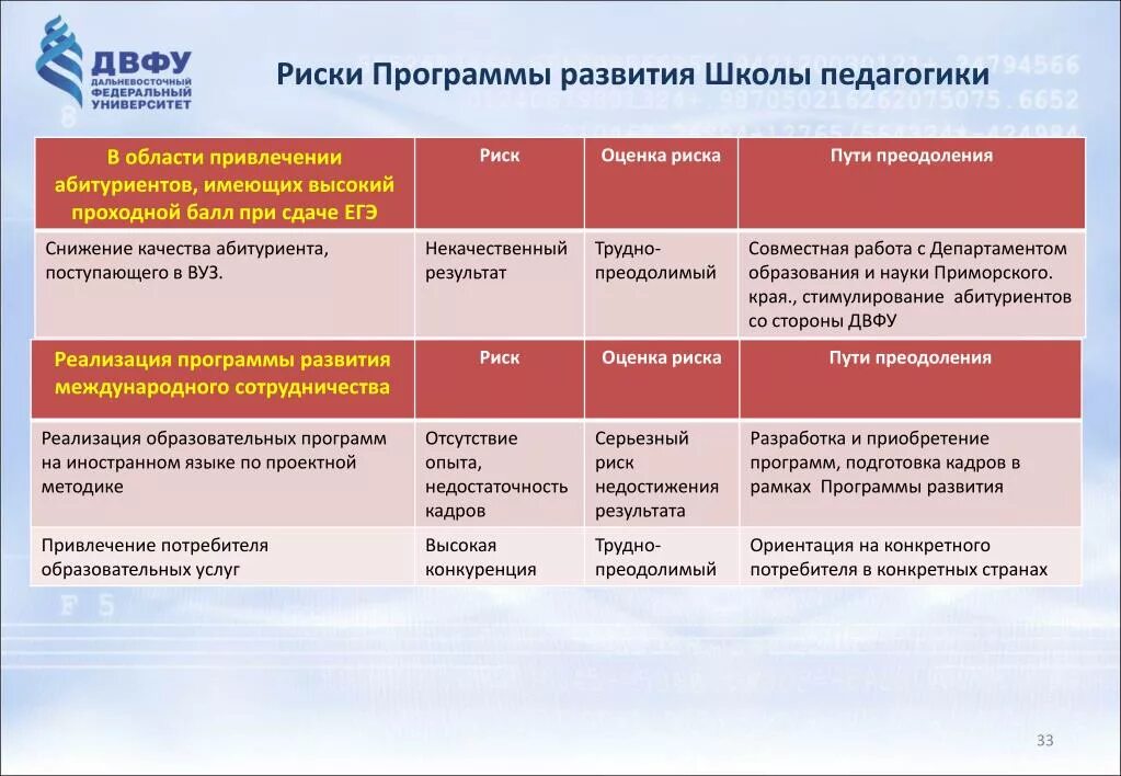 Программа развития общеобразовательных школ. Риски программы развития ДОУ. Риски программы развития школы. Риски реализации программы. Риски в программе развития образовательного учреждения.