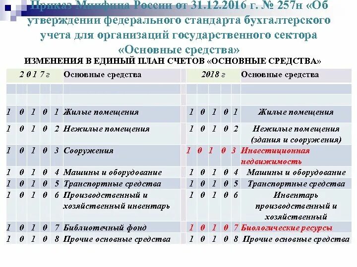 Стандарты бухгалтерского учета 6. Стандарты бюджетного учета. ФСБУ основные средства. Федеральный стандарт основные средства.