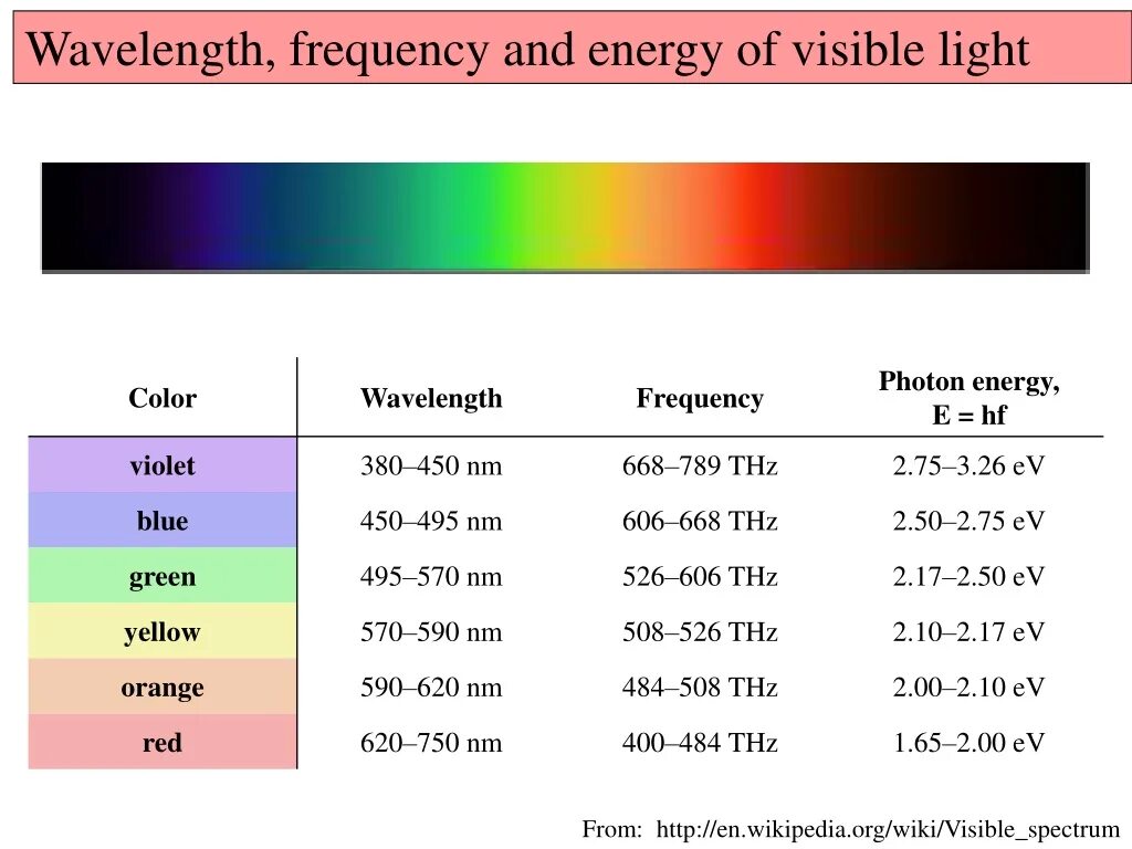 Wavelength visible Light. Длина волны цвета. Wavelength and Frequency. Длина волны зеленого цвета. Фиолетовый длина волны и частота