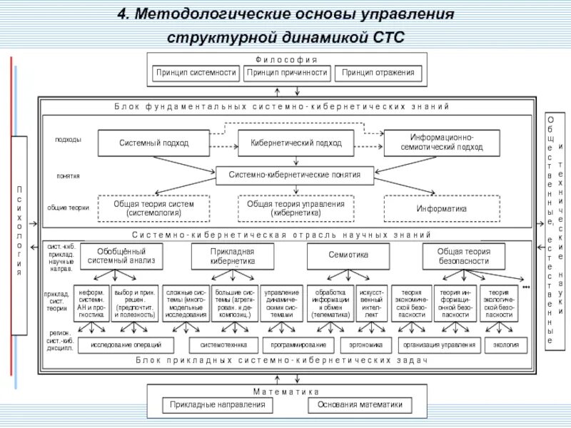 Социальное и техническое управление. Основы управления. Управление структурной динамикой. Основы управления в по. Связь основа управления.