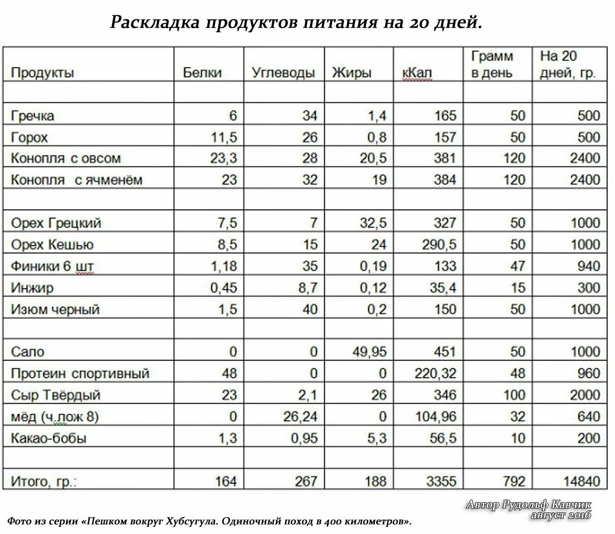 Меню дня в походе. Таблица раскладки продуктов в поход. готовая раскладка продуктов в поход. продуктовая раскладка в походе. нормы продуктов в походе на человека.